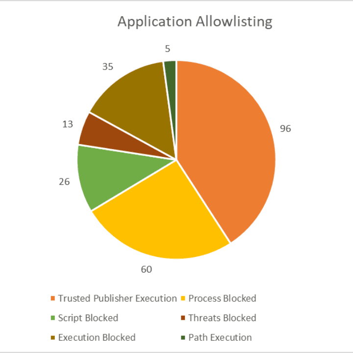 Application Allowlisting