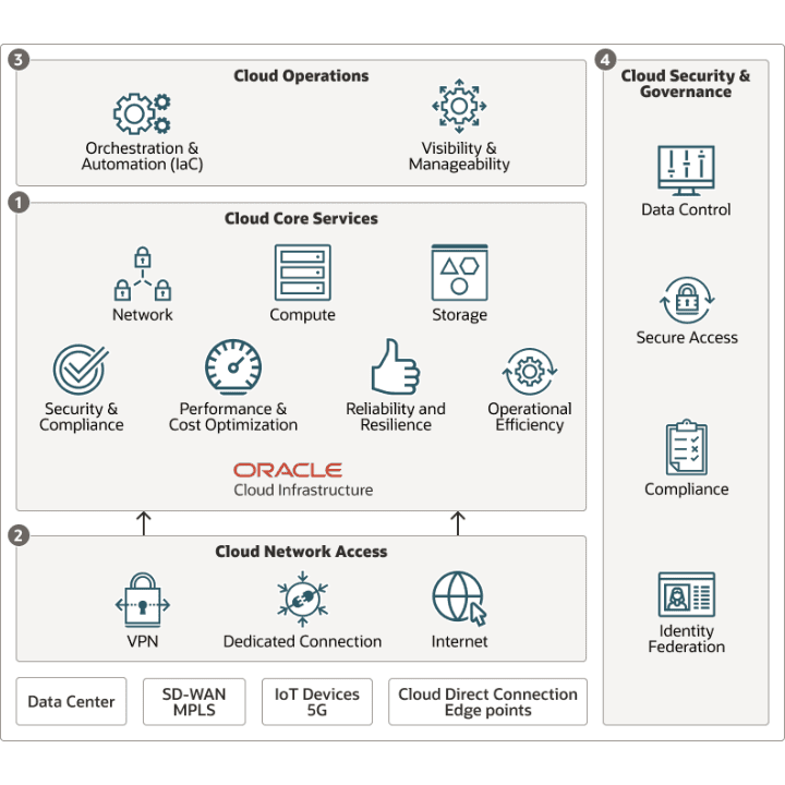 Oracle IaaS, PaaS