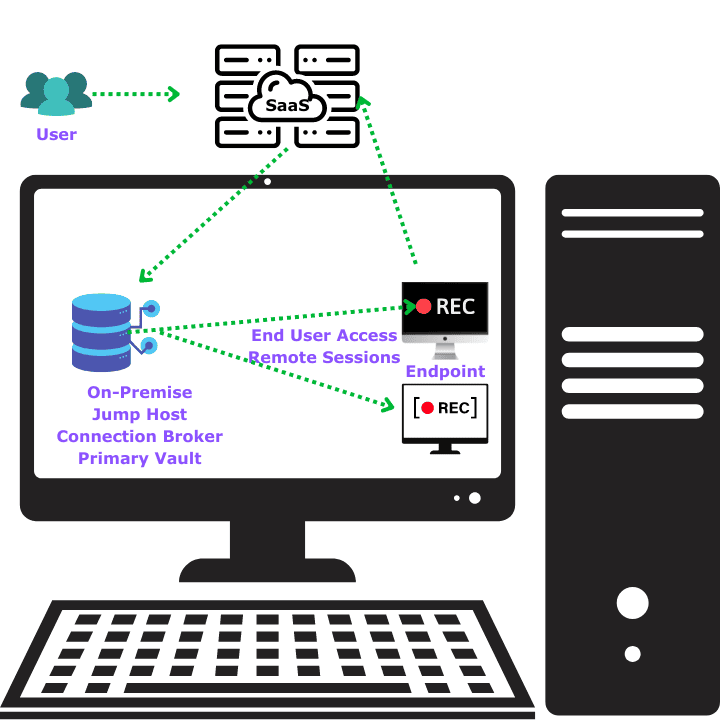 CyberArk PAM IAM