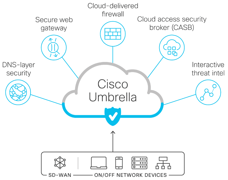 Cisco Umbrella SASE